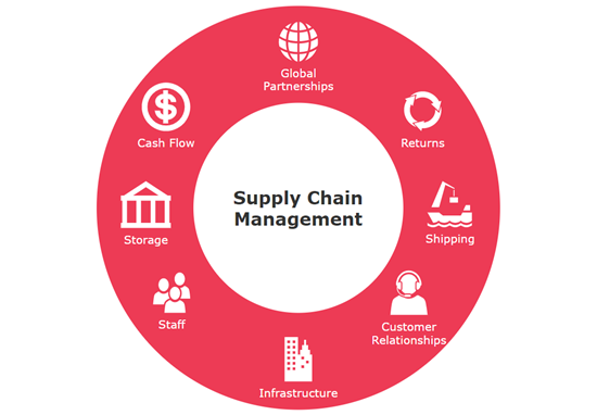 Supply Chain Management