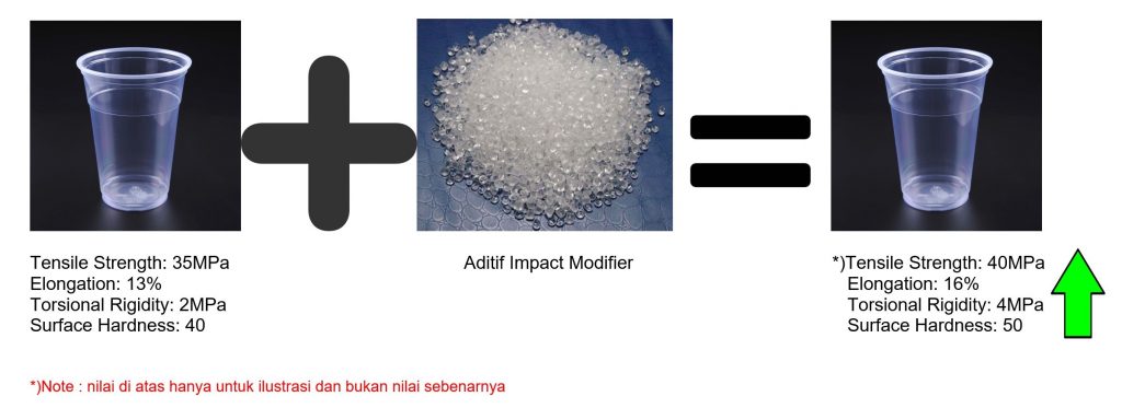 Polimer impact modifier