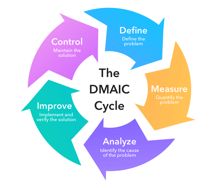 Six Sigma