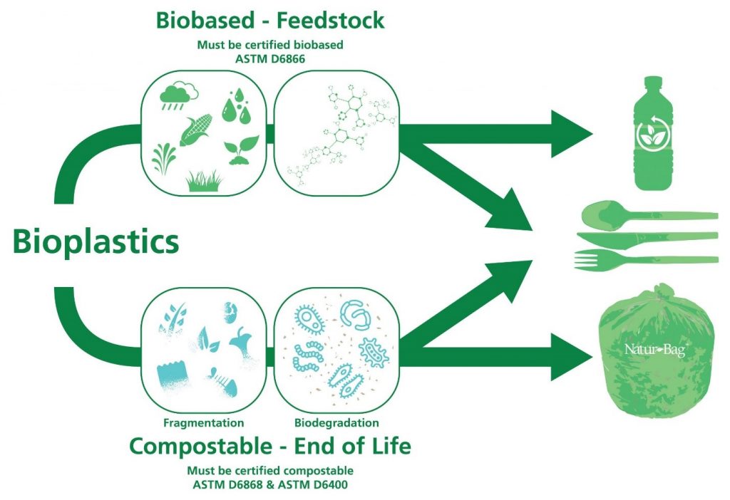 Mengenal Apa Itu Bioplastik