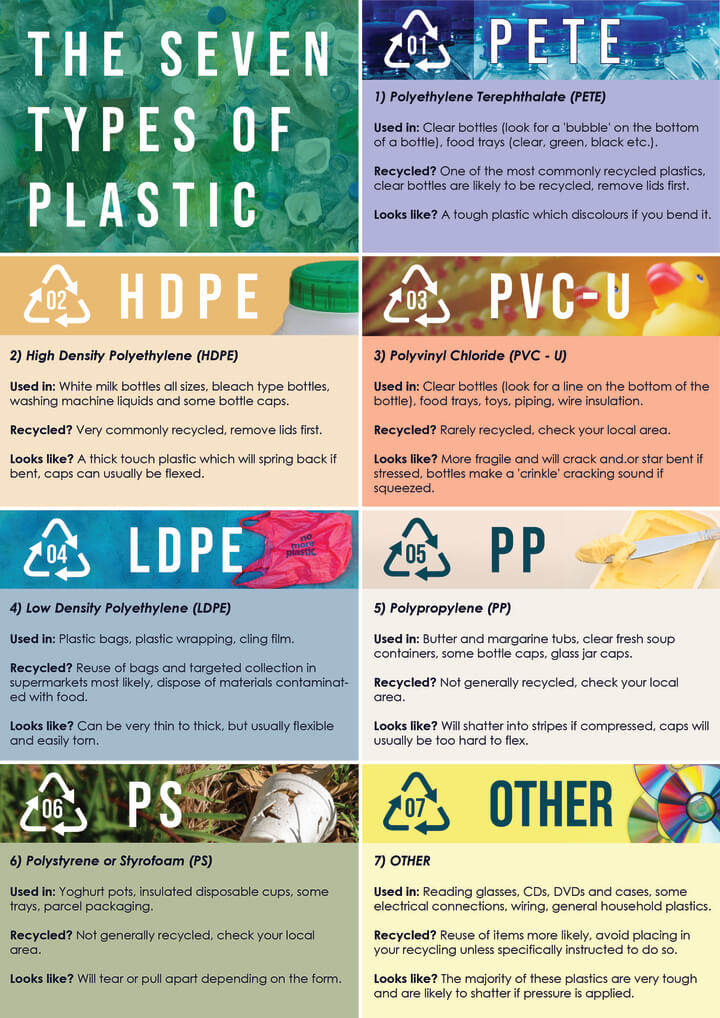 Aditif Plastik - Mengenal Jenis Resin Plastik